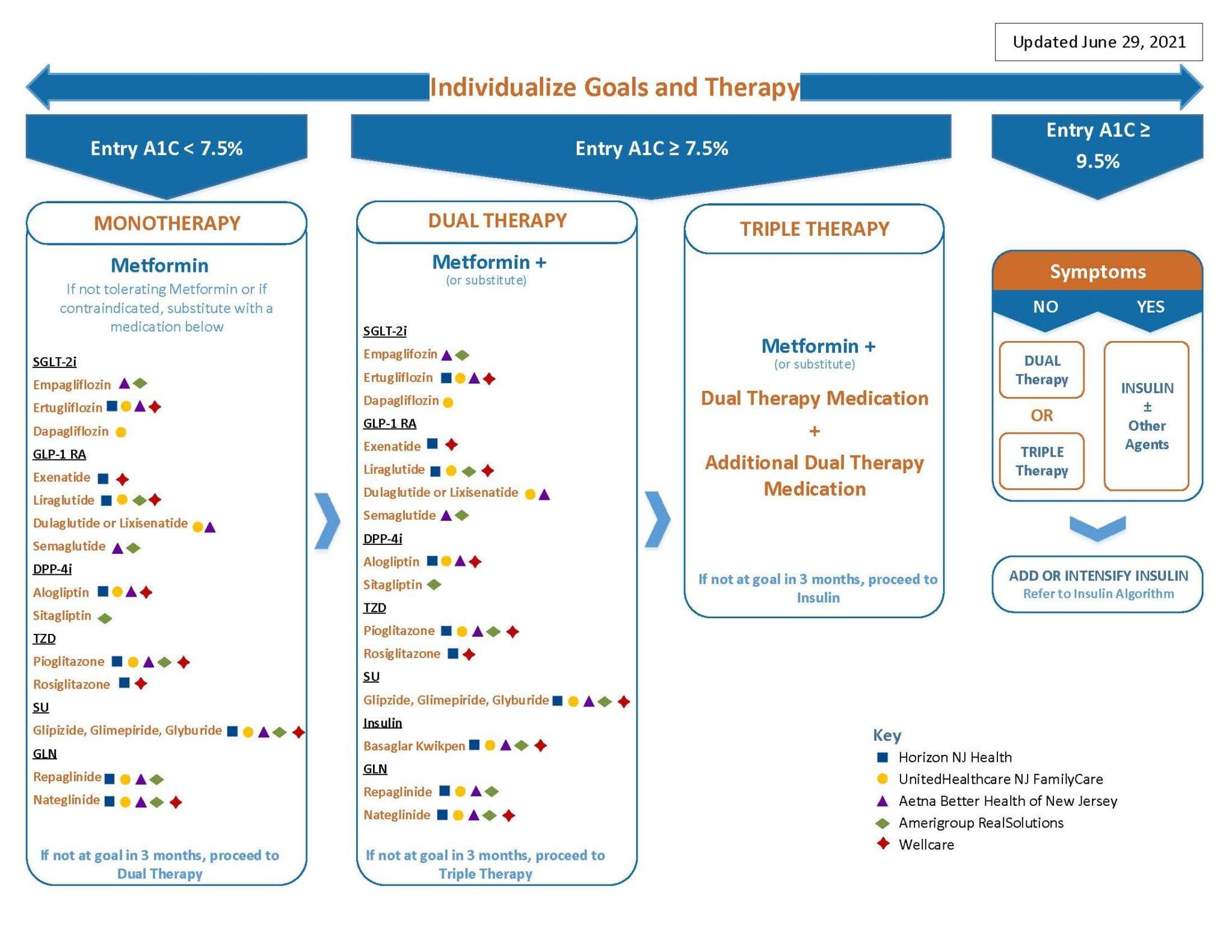 diabetes medication algorithm